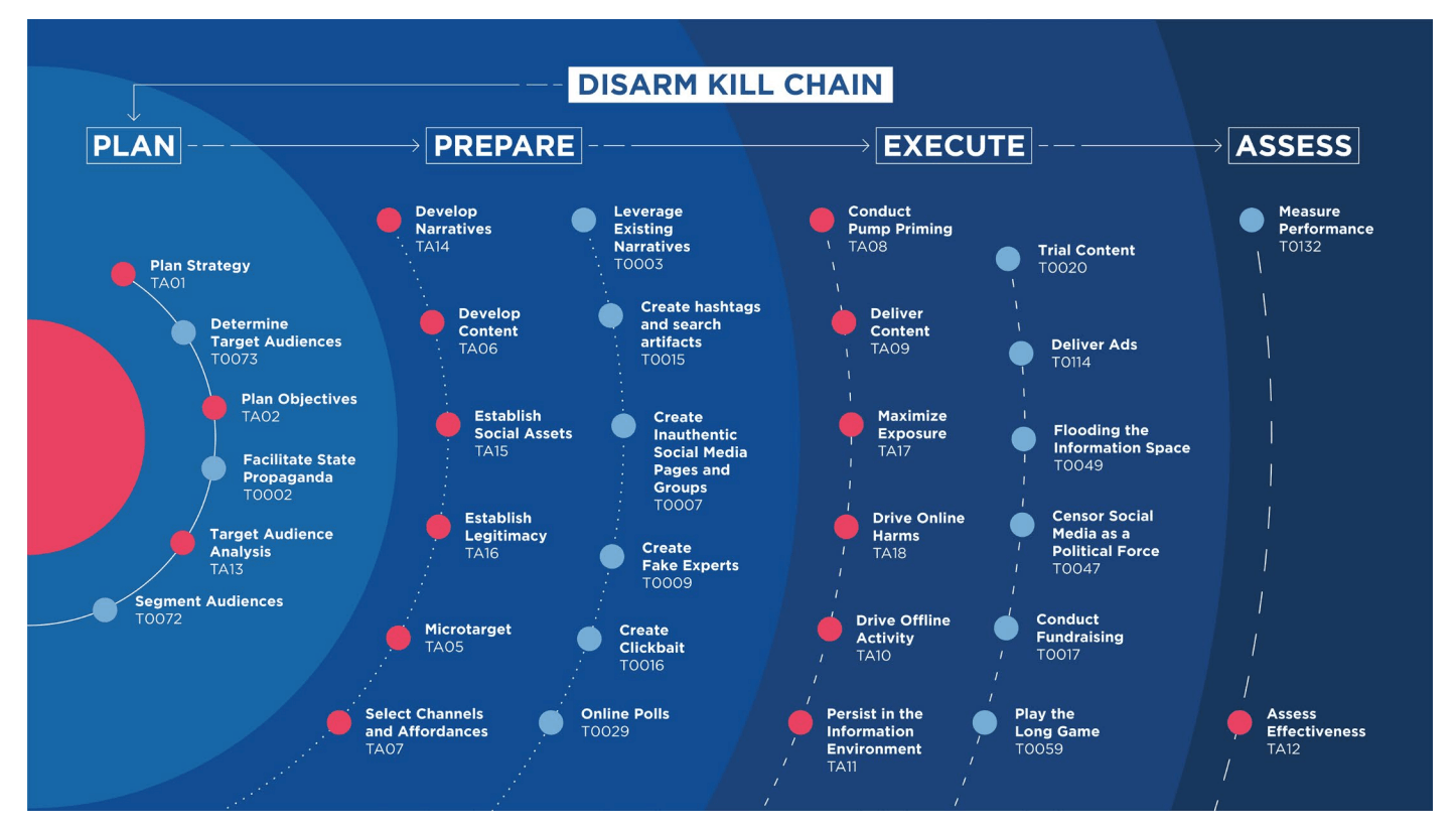 Figure 18 Visualisation of the DISARM framework's threat actor Kill Chain (Red Team). Red dots represent the overarching tactics (TA) at a given stage, blue dots show examples of techniques (T) used under a given tactic.