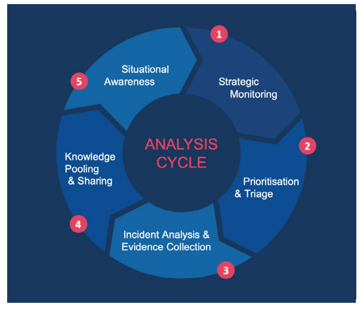 Figure 16 Self-reinforcing workflow for strategically analysing incidents of Foreign Information Manipulation and Interference (FIMI).