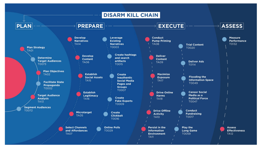 Disarming the Kill Chain